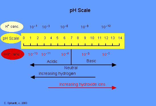 pH Scale