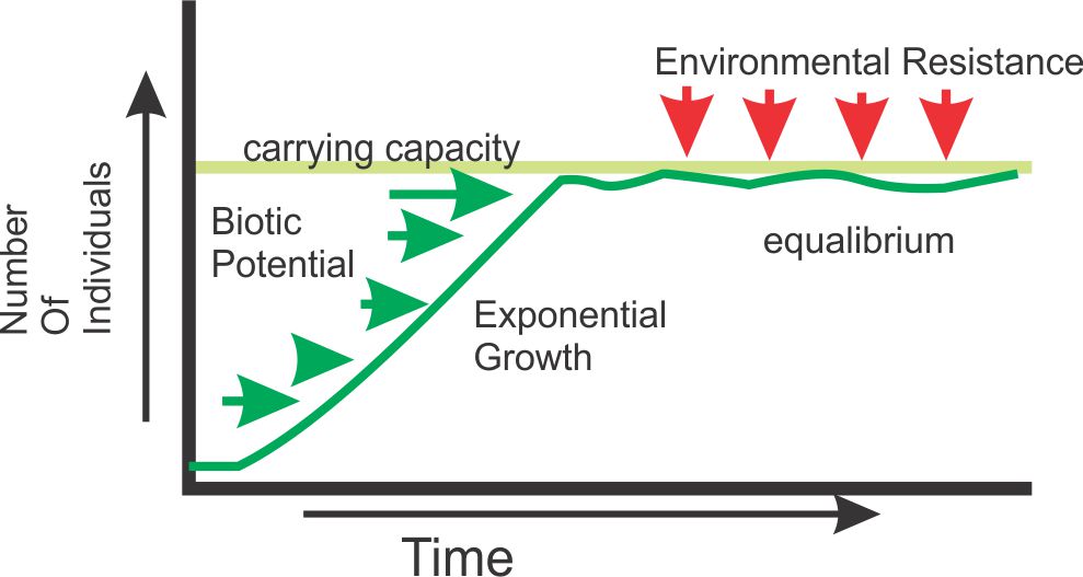 environmental Resistance