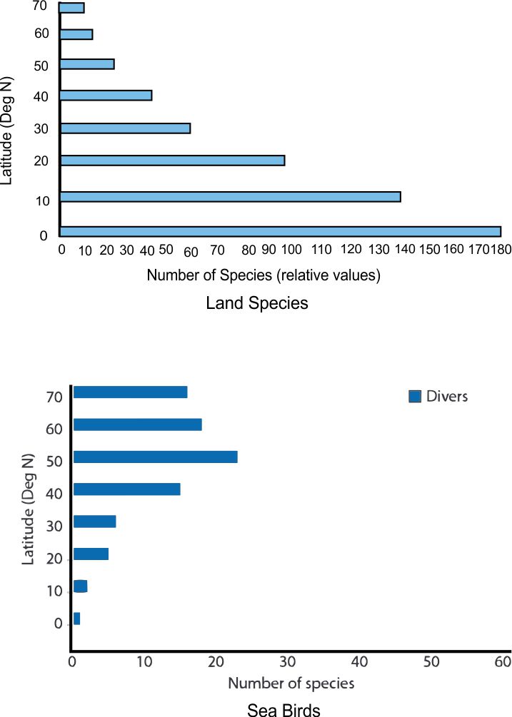 Species - Numbers