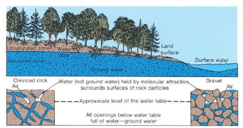 water zones