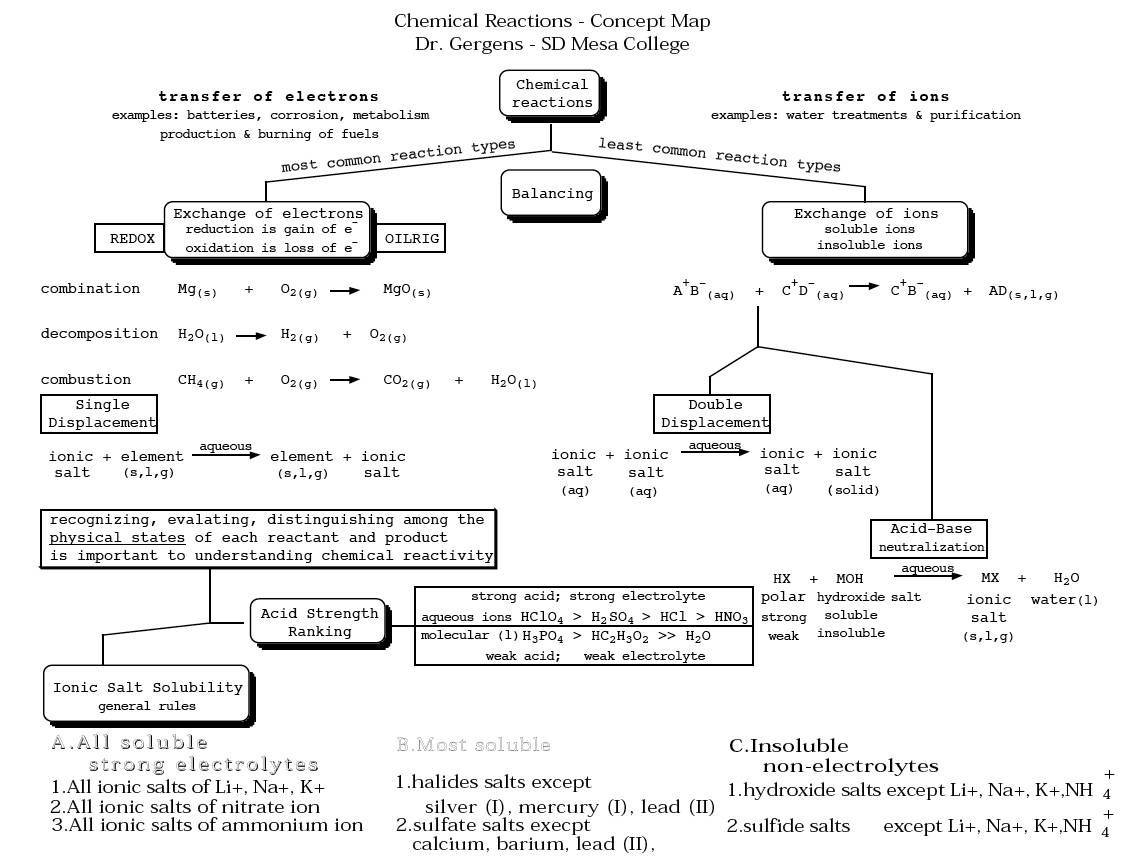 Chemical Reactions by Dr. Gergens